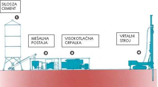 Postavitev jet grounting opreme