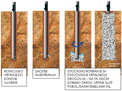 Prikaz jet grounting postopka